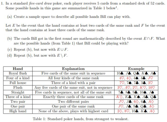 1. In a standard five-card draw poker, each player receives 5 cards from a standard deck of 52 cards. Some possible hands in this game are su d in Table 1 below1 (a) Create a sample space to describe all possible hands Bill can play with Let E be the event that the hand contains at least two cards of the same rank and F be the event that the hand contains at least three cards of the same rank (b) The cards Bill got in the first round are mathematically described by the event EnF. What are the possible hands (from Table 1) that Bill could be playing with? (c) Repeat (b), but now with EUF. (d) Repeat (b), but now with E\F. Hand Royal flush Four of a kind Full house Flush Straight Three of a kind Two pair One pair High han<d Explanation Five cards of the same suit in sequence All four kinds of the same rank Three of a kind with a pair Example Any five cards of the same suit, not in sequence3, AV, 29, Ky, 10 Five cards in sequence, not all of the same suit - .9鸁10. ./A Exactly three cards of the same rank Two different pairs One pair of the same rank None of the above, plays with highest card | 20, 87, 10 К A◇ Table 1: Standard poker hands, from strongest to weakest