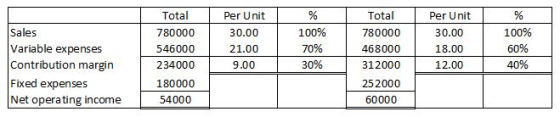 Sales Variable expenses Contribution margin Fixed expenses Net operating income Total 780000 546000 234000 180000 54000 Per Unit 30.00 21.00 9.00 Total 780000 468000 312000 252000 60000 Per Unit 30.00 18.00 12.00 100% T% 30% 100% 60% 40%