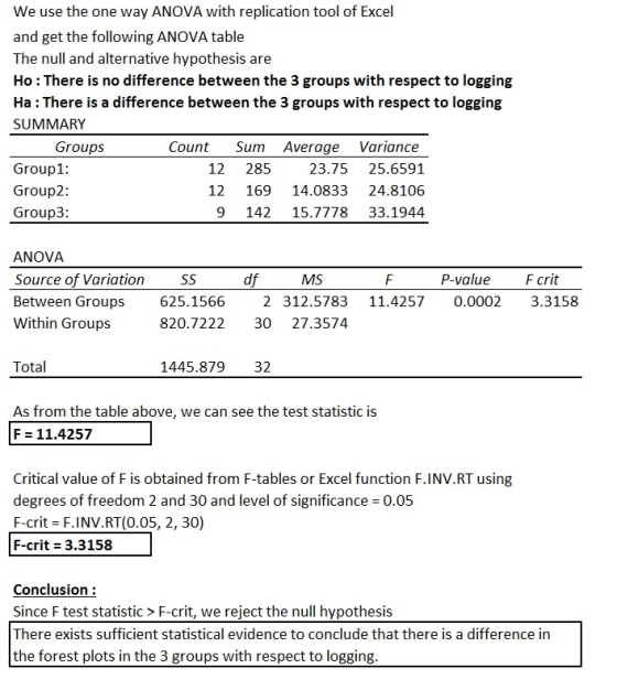 We use the one way ANOVA with replication tool of Excel and get the following ANOVA table The null and alternative hypothesis are Ho: There is no difference between the 3 groups with respect to logging Ha : There is a difference between the 3 groups with respect to logging SUMMARY Groups Count Sum Average Variance 12 28.5 Groupl1: Group2: Group3: 23.7525.6591 12 169 14.0833 24.8106 9 142 15.777833.1944 ANOVA Source of VariationSS Between Groups Within Groups df MS P-value F crit 625.1566 820.722230 27.3574 2 312.5783 11.4257 0.0002 3.3158 Tota 1445.879 32 As from the table above, we can see the test statistic is F 11.4257 Critical value of F is obtained from F-tables or Excel function F.INV.RT using degrees of freedom 2 and 30 and level of significance 0.05 F-crit F.INV.RT(0.05, 2, 30]) F-crit - 3.3158 Conclusion: Since F test statistic > F-crit, we reject the null hypothesis There exists sufficient statistical evidence to conclude that there is a difference in the forest plots in the 3 groups with respect to logging