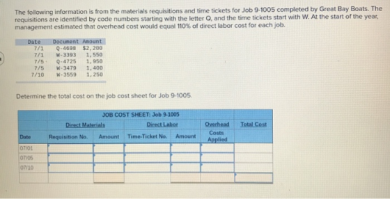 The following information is from the materials requisitions and time tickets for Job 9-1005 completed by Great Bay Boats. Th