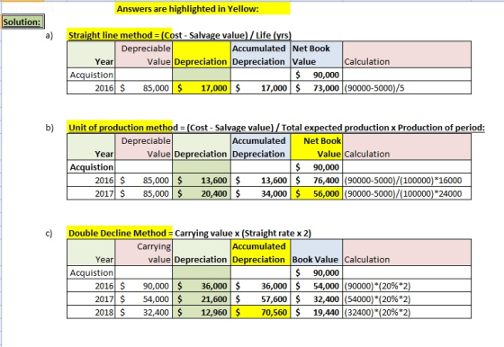 Answers are highlighted in Yellow: Solution a) Straight line method (Cost-Salvage value) / Life (yrs) Depreciable Accumulated Net Book Value Depreciation Depreciation Value Calculation Year Acquistion 2016 $ 90,000 85,000 17,000 17,000$ 73, 000 (90000-5000)/5 b) Unit of production method (Cost-Salvage value) / Total expected production x Production of period: Depreciable Accumulated Net Book Year Value Depreciation Depreciation Value Calculation Acquistion $ 90,000 2016 $85,000 2017 $85,000 13,600$13,600 20,400$34,000 76,400 (90000-5000)/(100000) 16000 56,000 (90000-5000)/(100000)*24000 c) Double Decline Method Carrying value x (Straight rate x 2) Carrying Accumulated Year value Depreciation Depreciation Book Value Calculation Acquistion $ 90,000 2016 S 2017|S 2018|$ 90,000|$ 54,000|$ 32,400|$ 36,000|$ 21,600|$ 12,960$ 36,000|$ 57,600|$ 70,560 $ 54,000|(90000)*(20%*2 32,400|(54000)*(20%*2 19,440| (32400)*(20%?