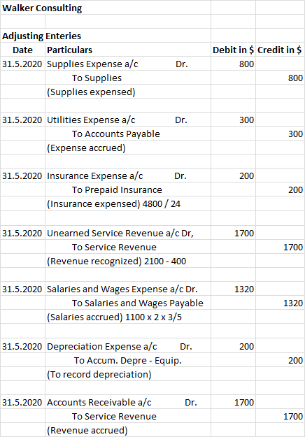Walker Consulting Adjusting Enteries Date Particulars 31.5.2020 Supplies Expense a/c To Supplies (Supplies expensed) Dr. Debi