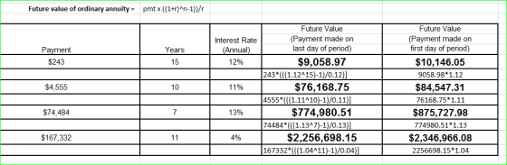 Future value of ordinary annuitypmtx(1+r)An-1))/r Future Value (Payment made on last day of period) $9,058.97 Future Value (Payment made on first day of period) $10,146.05 9058.98 1.12 $84,547.31 76168.75 1.11 $875,727.98 774980.51 1.13 $2,346,966.08 2256698.15 1.04 Payment $243 Interest Rate Annual 12% Years 15 243*((1.12415)-1)/0.12)] 11% $76,168.75 $774,980.51 $2,256,698.15 $4,555 10 4555 ((1.11A10)-1)/0.11)] $74,484 13% 74484 (((1.137)-1)/0.13)1 $167,332 4% 167332(((1.04A11)-1/0.04)1
