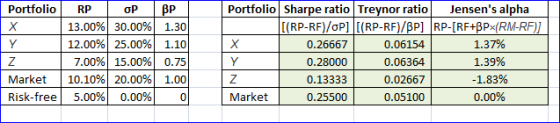 Portfolio z Market Risk-free RP 13.00% 12.00% 7.00% 10.10% 5.00% OP 30.00% 25.00% 15.00% 20.00% 0.00% BP 1.30 1.10 0.75 1.00