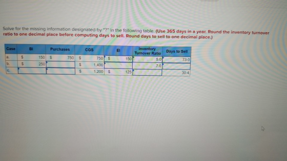 Solve for the missing information designated by ? in the following table. (Use 365 days in a year. Round the in ratio to one decimal place before computing days to sell. Round days to sell to one decimal place.) ventory turnover Inventory Turnover Ratio Days to Sell Case Bl Purchases CGS El 150 $ 750 S 750 S 1,400 1,200 $ 150 5.0 7.0 73.0 250 C. 125 30.4