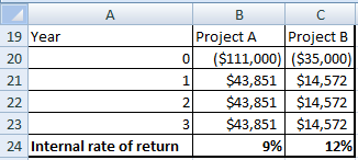 19 Year 21 22 BC Project A Project B ($111,000) ($35,000) $43,851 $14,572 $43,851 $14,572 $43,851 $14,572 9% 12% 24 Internal