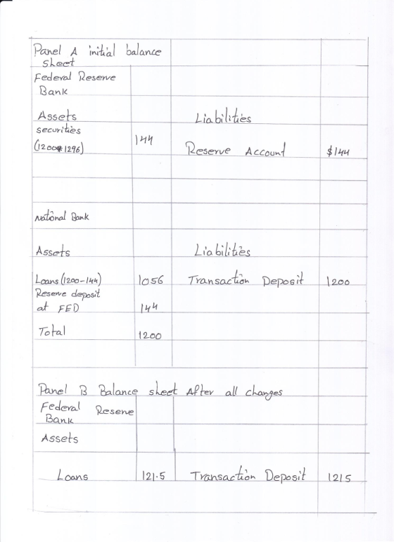 Panel A inihial balane nua Federal Resen Bank securities U2 oo 296 Serve Louh Natonal Bank SSe 200-14 Os6 Transacian pepos Reseve deposit ar FE 7o Fal 2o ederal Resene serve Assets oan eposi