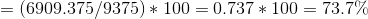 =(6909.375/9375)*100=0.737*100=73.7\%