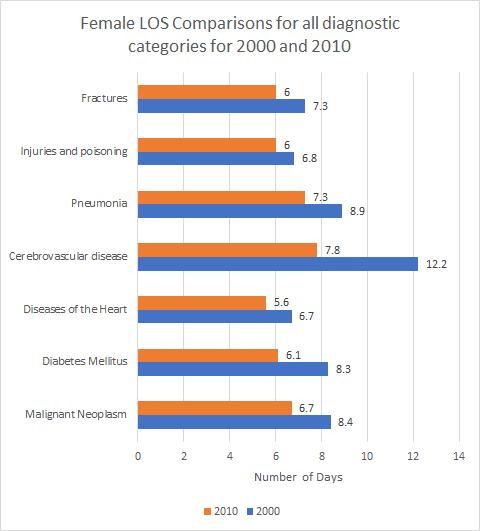 Female LOS Comparisons for all diagnostic categories for 2000 and 2010 Fractures 7.3 Injuries and poisoning 7.3 Pneumonia 8.9