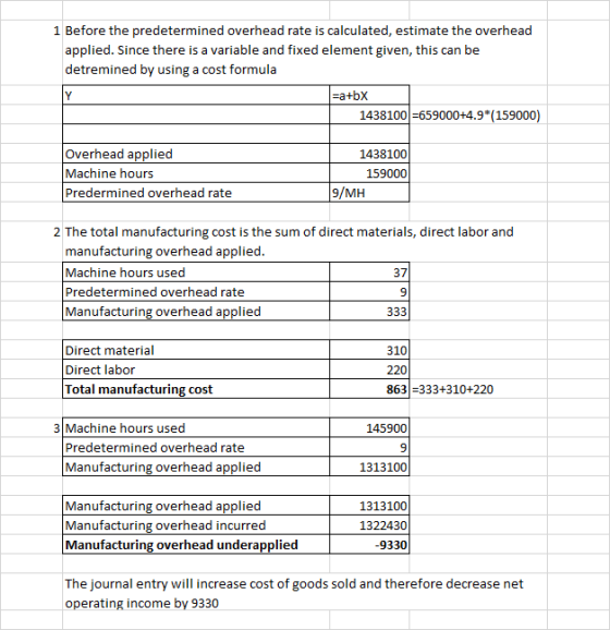 1 Before the predetermined overhead rate is calculated, estimate the overhead applied. Since there is a variable and fixed element given, this can be detremined by using a cost formula -atbX 1438100 659000+4.9*(159000 Overhead applied Machine hours Predermined overhead rate 1438100 159000 9/MH 2 The total manufacturing cost is the sum of direct materials, direct labor and manufacturing overhead applied Machine hours used Predetermined overhead rate Manufacturing overhead applied 37 9 Direct material Direct labor Total manufacturing cost 310 220 863 333+310+220 3 Machine hours used 145900 9 1313100 Predetermined overhead rate Manufacturing overhead applied Manufacturing overhead applied Manufacturing overhead incurred Manufacturing overhead underapplied 1313100 1322430 9330 The journal entry will increase cost of goods sold and therefore decrease net operating income by 9330