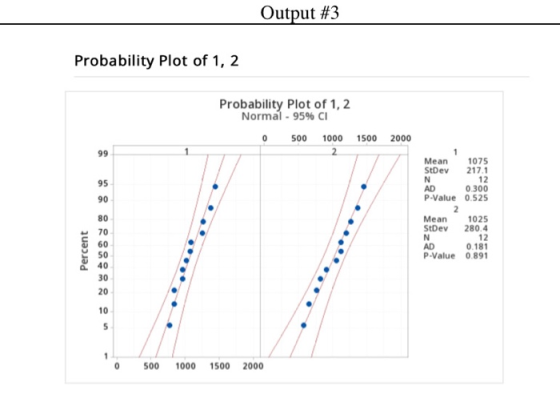 Output #3 Probability Plot of 1, 2 Probability Plot of 1,2 Normal - 95% CI 500 1000 1500 2000 2 0 99 95 90 1 Mean 1075 StDev