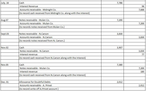 July. 16 7,786 98 Cash Interest Revenue Accounts receivable - Midnight Co. [to record cash received from Midnight Co. along w