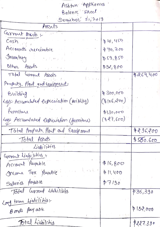 cash lo U N015 - .Ashton Appliances ! Balance sheet Derewiber 31, 2019 Assets Current assets ir ar | $ 41, 450 Accounts recei