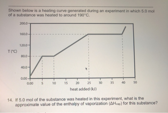 Shown below is a heating curve generated during an experiment in which 5.0 mol of a substance was heated to around 190°C. 200