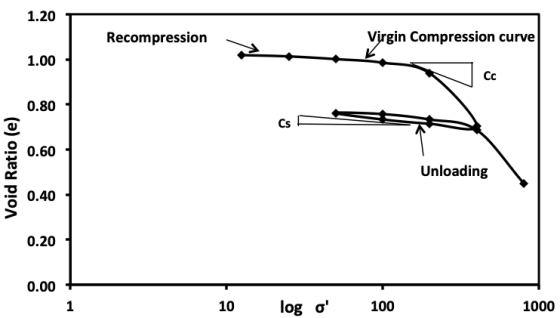 1.20 Recompression Virgin Compression curve 1.00 0.80 Void Ratio (e) Unloading 0.20 0.00 10 logo 100 1000