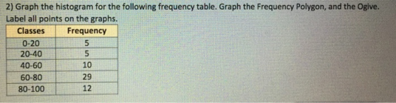 2) Graph the histogram for the following frequency table. Graph the Frequency Polygon, and the Ogive. Label all points on the