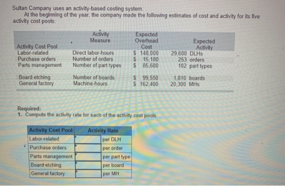 Sultan Company uses an activity-based costing system At the beginning of the year, the company made the following estimates o