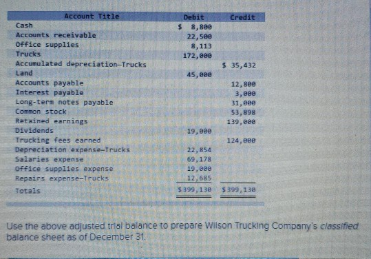 Credit Debit $ 8,800 22,5ee 8,113 172,eee $ 35,432 45, eee Account Title Cash Accounts receivable Office supplies Trucks Accu