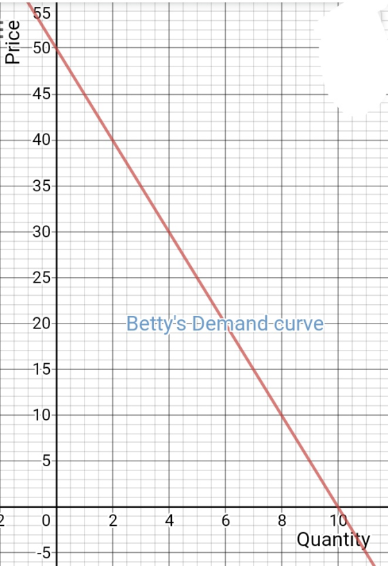 55 -50 -45 -40 35 30 25 Bettys-Demand-curve- -15 10 -5 2. 10 0. 4 9. 8. Quantity -5 Price 20