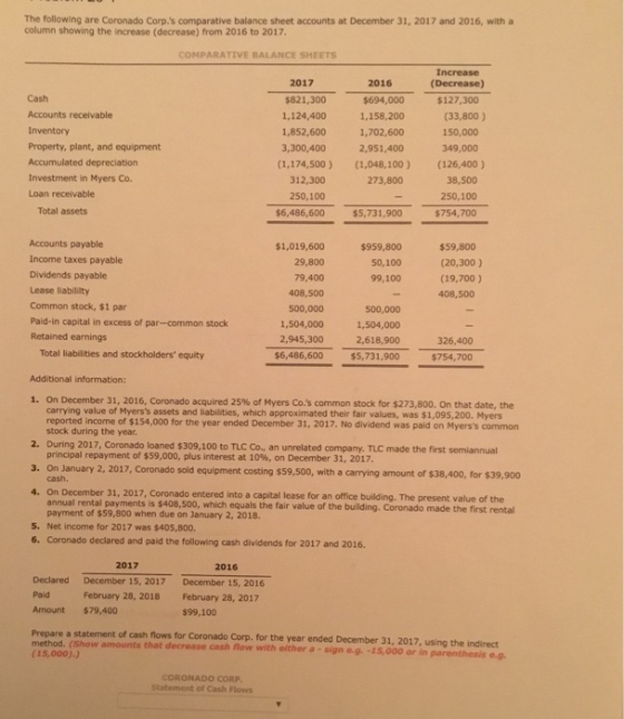 The following are Coronado Corp.s comparative balance sheet accounts at December 31, 2017 and 2016, with a column showing the increase (decrease) from 2016 to 2017. COMPARATIVE BALANCE SHEETS (Decrease) $127,300 Cash Accounts recelvable Inventory Property, plant, and equipment Accumulated depreciation Investment in Myers Co. Loan receivable 2017 $821,300 1,124,400 1,852,600 3,300,400 2016 $694,000 1,158,200 1,702,600 2,951,400 (33,800 ) 150,000 349,000 (126,400) 38,500 250,100 (1,174,500) (1,048,100) 312,300 250,100 $6,486,600 273,800 Total assets $754,700 Accounts payable Income taxes payable Dividends payable Lease liabilility Common stock, $1 par Paid-in capital in excess of par-common stock Retained earnings $959,800 50,100 99,100 $1,019,600 29,800 79,400 408,500 500,000 1,504,000 2,945,300 $6,486,600 $59,800 (20,300) (19,700 ) 408,500 500,000 1,504,000 2,618,900 $5,731,900 326,400 $754,700 Total liabilities and stockholders equity Additional information: 1, on December 31, 2016, Corrado acquired 2S% of Myers Co.s common stock for $273,800 On that date, the carrying value of Myerss assets and liabilities, which approximated their fair values, was $1,095,200. Myers reported income of $154,000 for the year ended December 31, 2017. No dividend was paid on Myerss common stock during the year 2. During 2017, Coronado loaned $309,100 to TLC Co., an unrelated company. TLC made the first semiannual 3. On January 2, 2017, Coronado sold equipment costing $59,500, with a carrying amount of $38,400, for $39,900 4. On December 31, 2017, principal repayment of $59,000, plus interest at 10%, on December 31, 2017 Coronado entered into a capital lease for an office building. The present value of the annual rental payments is $408,500, which equals the fair value of the building. Coronado made the first rental 5. 6. payment of $59,800 when due on January 2, 2018. Net income for 2017 was $405,800. Coronado declared and paid the following cash dividends for 2017 and 2016. 2017 2016 Declared December 15, 2017 December 15, 2016 Paid February 28, 2018 February 28, 2017 Amount $79,400 Prepare a statement of cash flows for Coronado Corp. for the year ended December 31, 2017, using the indirect method. (Show amounts that decrease cash fnow with either a - sign o.9. -15,000 or in parenthesis e $99,100 (15,000).) CORONADO CORP Statement of Cash Flows