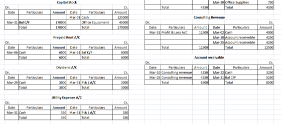 Capital Stock Mar-30 Office Supplie Total 750 Total 4350 4350 Date Particulars Amount Date Particulars Amount Mar-01 Cash Consulting Revenue Mar-31 Bal C/F Office Equipment 170000 170000 Cr Total 170000 Date Particulars Amount Date Particulars Amount Mar-31 Profit& Loss A/C 12500Mar-02 Cash Prepaid Rent A/C Mar-10 Account receiveble 250 4250 Cr Mar-25 Account receiveble Date Mar-06 Cash Particulars Amount Date Particulars Amount Total Total 6000 Mar-31 Bal c/F 6000 Total Total 6000 Account receivable Cr Amount 3250 5250 Dividend A/C Particulars Amount Date Date Mar-10 Consulting revenue Mar-25 Consulting revenue250 Mar-31 Bal C/F Particulars 4250 Mar-22 Cash Date Particulars Amount Date Particulars Amount 000 Mar-31 P & LA/C 3000 Mar-29 Cash Total 8500 Total Total 3000 Utility Expense A/C Cr Date Particulars Amount Date Particulars Amount 350 Mar-31 P& LA/C 350 Mar-31 Cash 350 Total Total 350