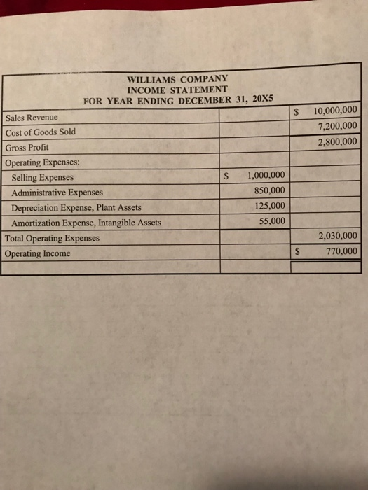 WILLIAMS COMPANY INCOME STATEMENT FOR YEAR ENDING DECEMBER 31, 20x5 Sales Revenue Cost of Goods Sold Gross Profit Operating Expenses: S 10,000,000 7,200,000 2,800,000 Selling Expenses Administrative Expenses Depreciation Expense, Plant Assets Amortization Expense, Intangible Assets S 1,000,000 850,000 125,000 55,000 Total Operating Expenses Operating Income 2,030,000 770,000
