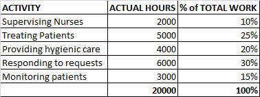 ACTIVITY ACTUAL HOURS % of TOTAL WORK Supervising Nurses 2000 10% Treating Patients 5000 25% Providing hygienic care 4000 20%