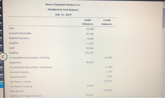 Reece Financial Services Co. Unadjusted Trial Balance July 31, 2019 Debit Balances Credit Balances Cash 10,200 34,750 Account