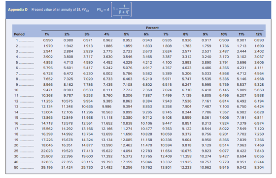 Appendix D Present value of an annuity of $1, PVC PVA = A Period 0 1% 0.990 1.970 2.941 3.902 4.853 5.795 6.728 7.652 8.566 9