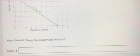 5 4 Badget line 2 0 9 10 6 7 8 5 3 4 2 Quantity of monkeys What is Mauricios budget for monkeys and unicycles? budget: $ Qua