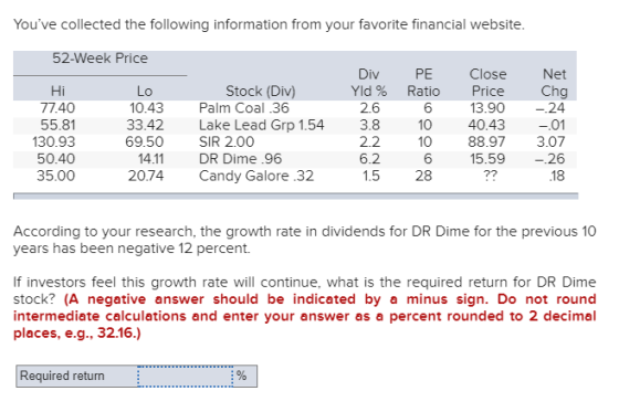 Youve collected the following information from your favorite financial website. 52-Week Price Div Yld % 2.6 PE Ratio Lo 10 H