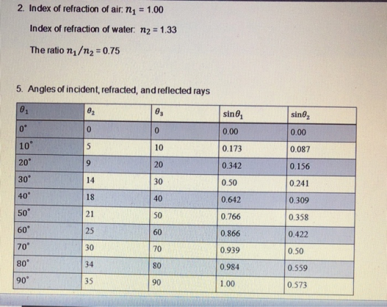 2. Index of refraction of air: n1 = 1.00 Index of refraction of water: n2 = 1.33 The ratio ni/n2 = 0.75 5. Angles of incident