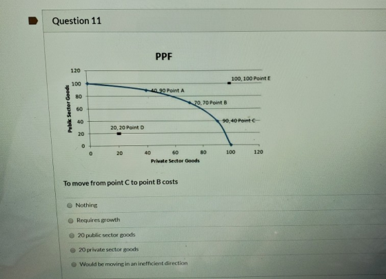 Question 11 PPF 100, 100 Point E 40.90 Point A 70.70 Point B Public Sector Goods 90,40 Point- 20, 20 Point D 20 100 120 40 60