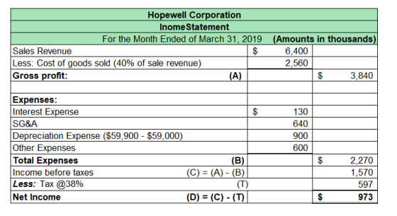 Hopewell Corporation Inome Statement For the Month Ended of March 31, 2019 Sales Revenue $ Less: Cost of goods sold (40% of s