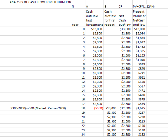 ANALYSIS OF CASH FLOW FOR LITHIUM ION Year CF P V=CF/(1.124N) Cash Cash Present outFlow outflow Net Value of first for first
