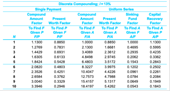 Discrete Compounding; i=13% Single Payment Compound Amount Uniform Series Sinking Compound Amount Capital Recovery Factor Pre