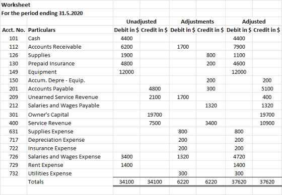 Worksheet For the period ending 31.5.2020 Acct. No. Particulars 101 Cash 112 Accounts Receivable 126 Supplies 130 Prepaid Ins