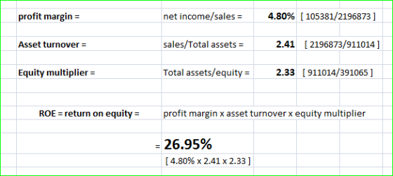 profit margin- Asset turnover Equity multiplier- net income/sales : 4.80% [ 10538|/2196873] sales/Total assets2.41 2196873/91