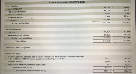 LIABILITIES AND SHAREHOLDERS EQUITY: $ Current liabilities: Accounts payable Other current liabilities Deferred revenue Comm