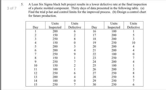 5. A Lean Six Sigma black belt project results in a lower defective rate at the final inspection of a plastic molded component. Thirty days of data presented in the following table. (a) Find the trial p-hat and control limits for the improved process. (b) Design a control chart for future production. 3 of 7 Units Units Units Units Inspected Defective Inspected Defective 200 150 250 150 200 200 250 150 250 150 100 250 200 100 250 16 100 200 200 250 200 200 100 250 200 100 200 250 250 250 250 10 20 23 24 25 26 27 28 29 30 10 12 13 14 15