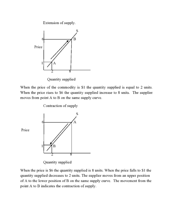 Extension of supply. Price Quantity supplied When the price of the commodity is S1 the quantity supplied is equal to 2 units. When the price rises to S6 the quantity supplied increase to 8 units. The supplieir moves from point A to B on the same supply curve. Contraction of supply Price Quantity supplicd When the price is S6 the quantity supplied is 8 units. When the price falls to S1 the quantity supplied decreases to 2 units. The supplier moves from an upper position of A to the lower position of B on the same supply curve. The movement from the point A to B indicates the contraction of supply.