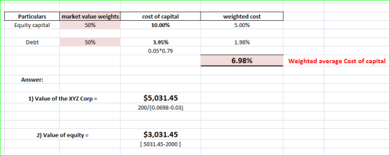 cost of capital market value weights Particulars weighted cost 5.00% 50% 10.00% Equity capital Debt 50% 3.95% 1.98% 0.05*0.79