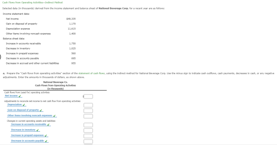 Cash Flows from Operating Activities-Indirect Method Selected data (in thousands) derived from the income statement and balan