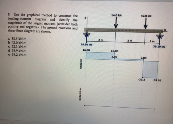 14.0 kN 42.0 kN 9. Use the graphical method to construct the v bending-moment diagram and identify the magnitude of the largest moment (consider both positive and negative). The ground reactions and shear-force diagram are shown. 2 m 2 m a 33.5 kN-m b 42.0 kN-m c 52.3 kN-m d 58.9 kN-m e 39.2 kN-m 16.80 kN 39.20 kN 16.80 16.80 2.80 2.80 -39.2 -39.20