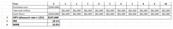 Year Purchase cost 0 2 4 6 9 1,00 ($350,000 Net cash inflow Cash flows NPV (discount rate $81,000 $81,000 $81,000 $81,000 $81,000 $81,000 $81,000 $81,000 $81,000 $81,000 S350,000) $81000 $81,000 $81,000 $81,000 $81,000$81,000 $81,000 $81,000 $81,000 $81,000 12%) 5 IRR 6 MIRR $107,668 19.1% 15.0%
