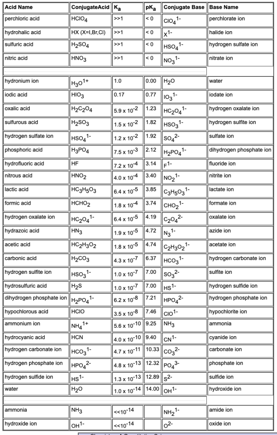 Acid Name Conjugate Acid ka pka Conjy Conjugate Base Base Name perchloric acid HCIO4 >>1 perchlorate ion hydrohalic acid HX (