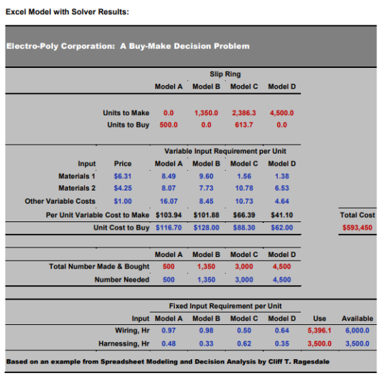 Excel Model with Solver Results Electro-Poly Corporation: A Buy-Make Decision Problem Slip Ring Model A Model B Model C Model D Units to Make 0.0 1,350.0 2,386.3 4,500.0 613.7 Units to Buy 500.0 0.0 0.0 Variable Input Requirement per Unit Input Price $6.31 Materials 2 $4.25 Other Variable Costs $1.00 Model A 8.49 8.07 16.07 $103.94 Model B 9.60 7.73 8.45 $101.88 Model C 1.56 10.78 10.73 $66.39 Model D 1.38 6.53 4.64 $41.10 Materials 1 Per Unit Variable Cost to Make Total Cost Unit Cost to Buy $116.70 $128.00 $88.30 $62.00 $593,450 Model A Model B 1,350 1,350 Model C 3,000 3,000 Model D Total Number Made & Bought 500 4,500 Number Needed 500 4,500 Fixed Input Requirement per Unit Input Model A Model B Model C Model D Use Available Wiring, Hr 0.97 Harnessing, Hr 0.48 0.98 0.50 0.64 5,396.1 6,000.0 0.33 0.62 0.35 3,500.0 3,500.0 Based on an example from Spreadsheet Modeling and Decision Analysis by Cliff T. Ragesdale