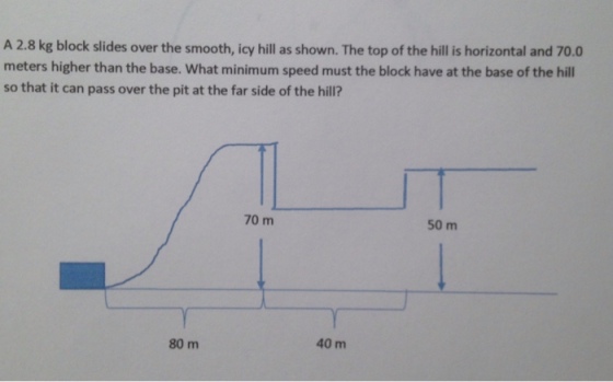 A 2.8 kg block slides over the smooth, icy hill as