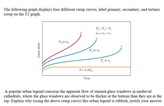 The following graph displays four different creep curves, label primary, secondary, and tertiary creep on the T2 graph. Tz >