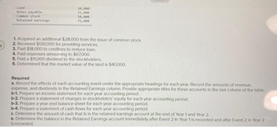 Land Notes payable Common stock Retained earnings 30,000 23,000 se, 600 75,000 0 1. Acquired an additional $28,000 from the i